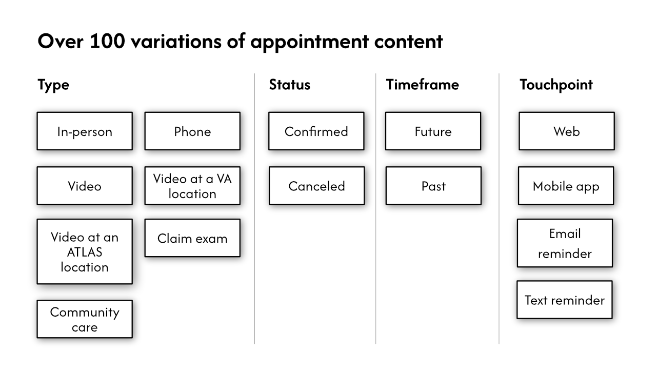 Screenshot of a content audit with sticky notes categorizing appointment types