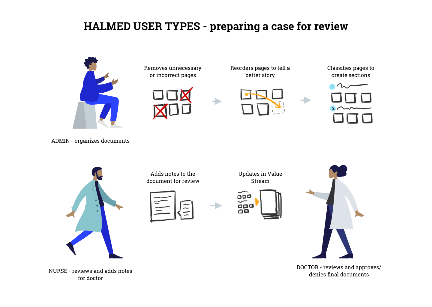 Diagram showing Intake Staff, Nurse, and Doctor user types interact across the core workflow for processing claims