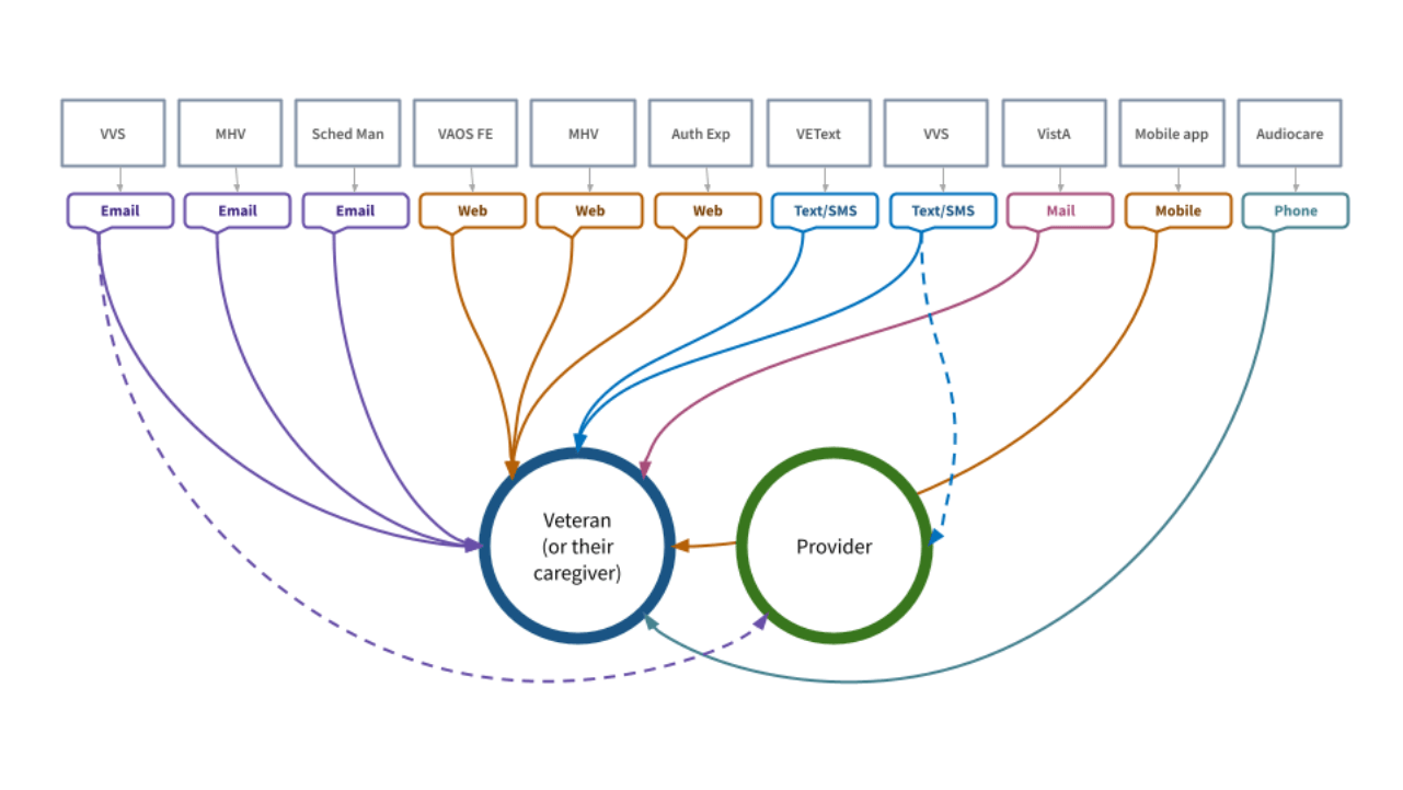 Service map diagram showing notification flows across systems and touchpoints