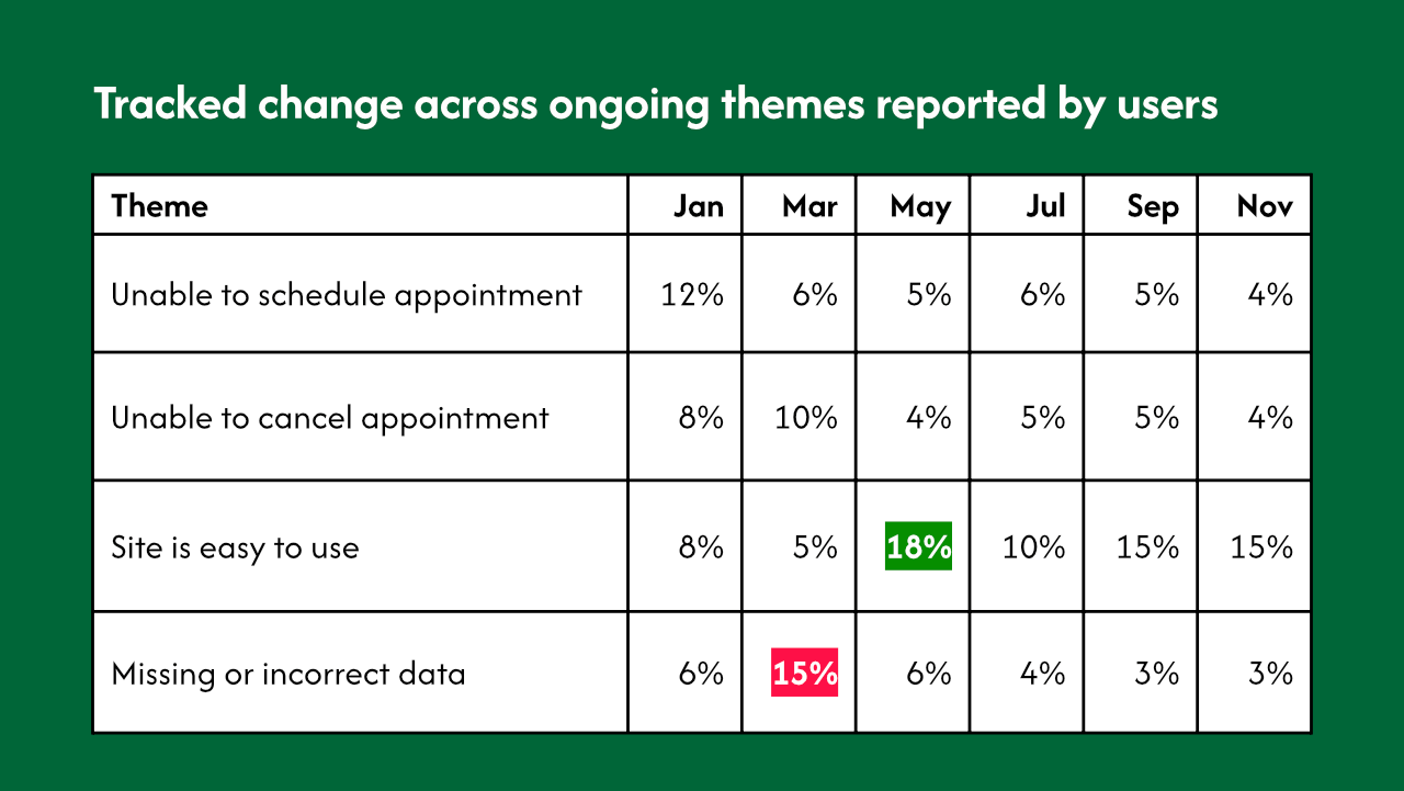 Spreadsheet used to track and categorize user feedback